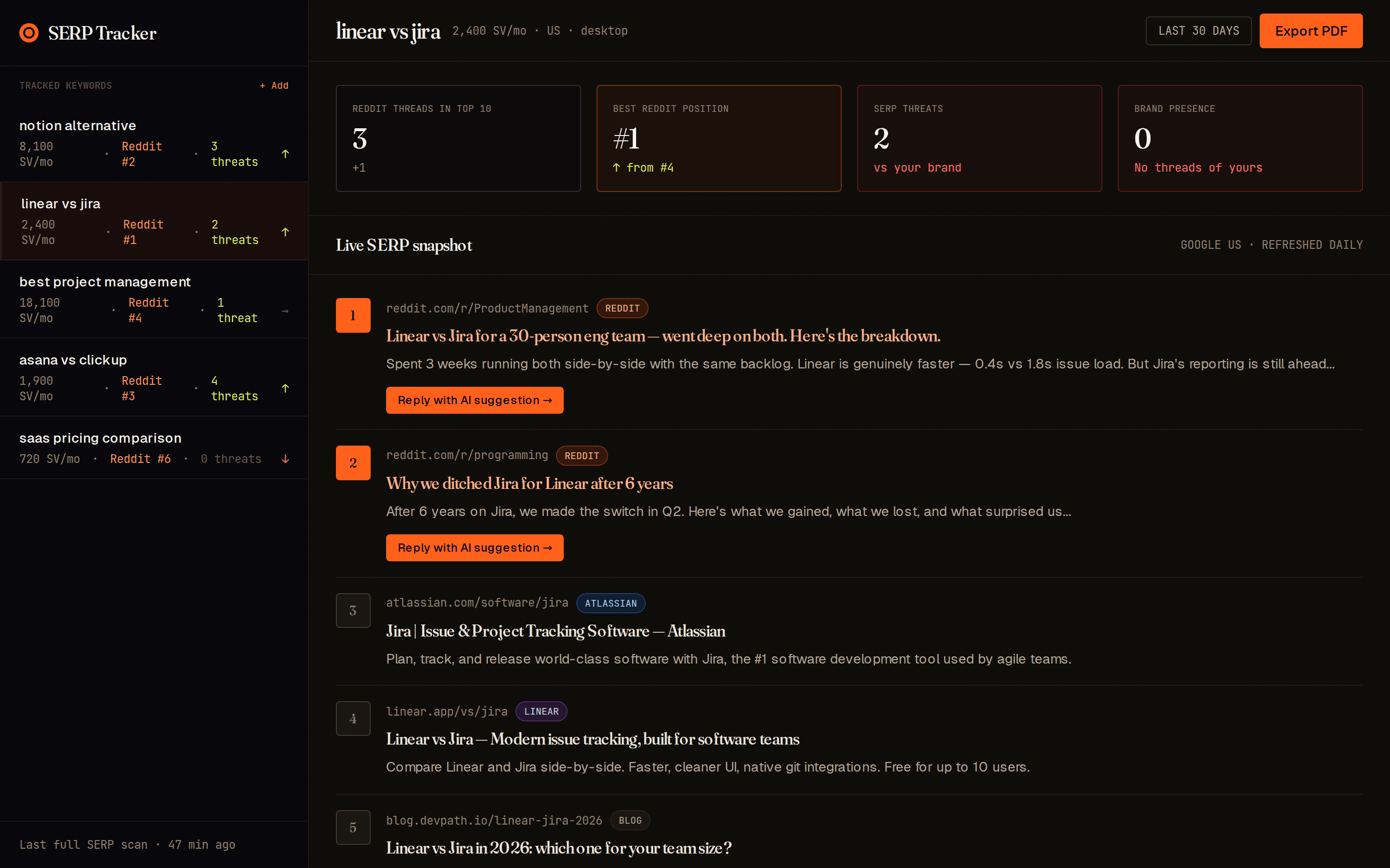 SERP tracker showing Reddit threads ranking on Google